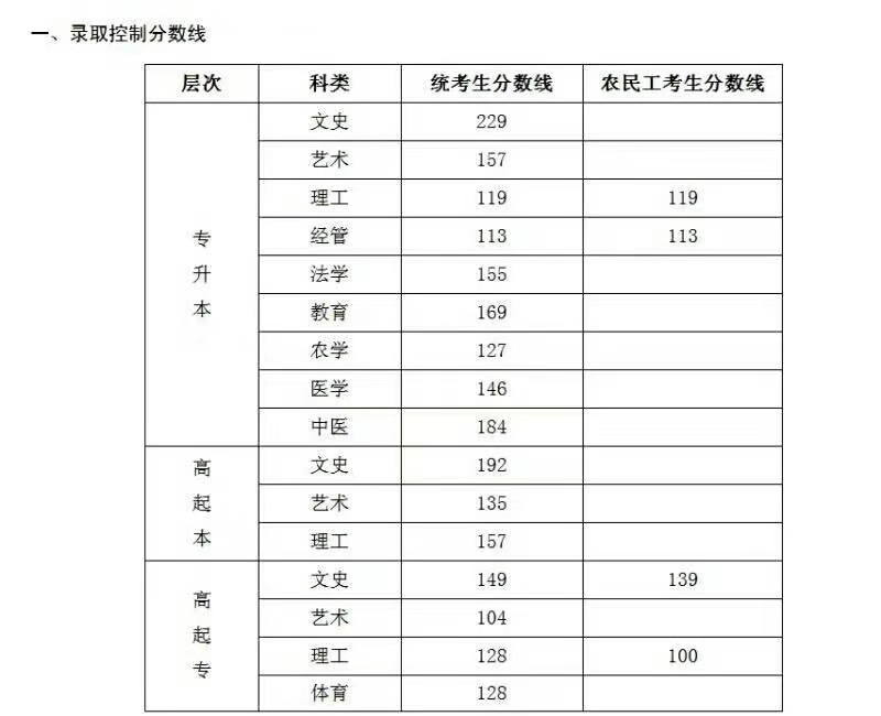2020年沧州师范学院成人高考专升本哪些专业好考