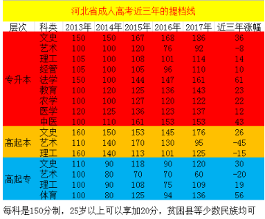 河北工业职业技术学院2019年成人高考高起专函授站的录取分数线