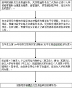 南昌大学江西医学院2020报名时间及报名方式