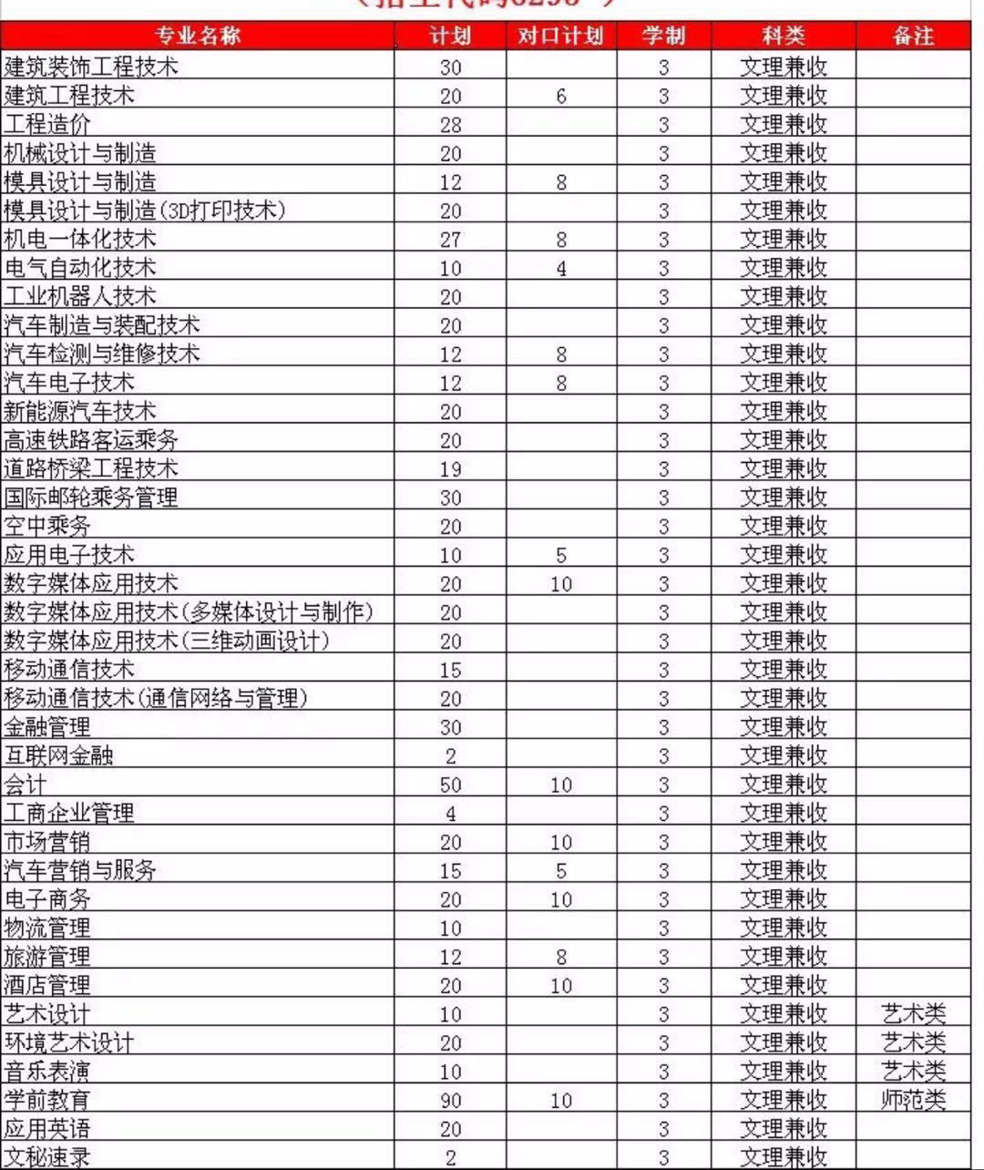 郑州城市职业学院2020年统招专业及招生计划