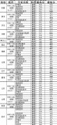 包头医学院2020招生录取分数线