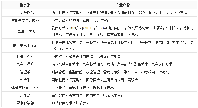 四川职业学校招生专业