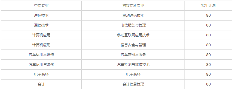 重庆电讯职业学院五年制大专招生计划