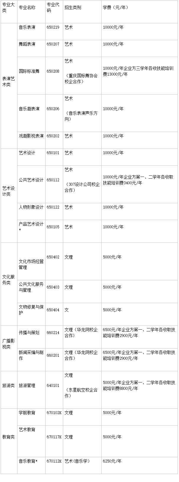 2020年重庆文化艺术职业学院收费标准是多少_各专业收费标准