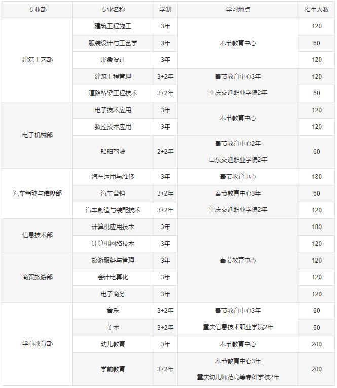 2020年重庆市奉节职业教育中心招生简章