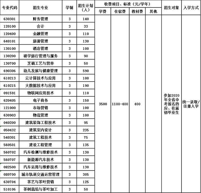 2020年贵州省经济学校招生简章