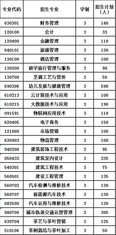 2020年贵州省经济学校招生计划