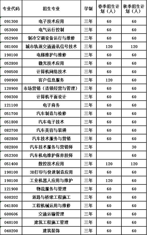 2020年贵州省电子工业学校招生计划