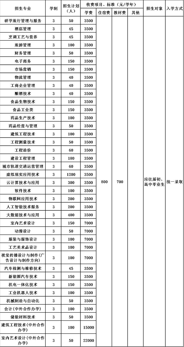 2020年贵州轻工职业技术学院招生简章