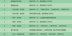 惠州卫生职业技术学院2019年学费