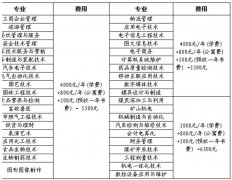 晋中职业技术学院2019学费是多少钱及收费标准