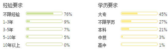 汽车营销专业