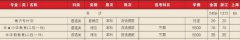 浙江省学前教育专业学校招生要求及简章