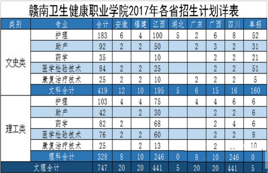 赣南卫生健康职业学院
