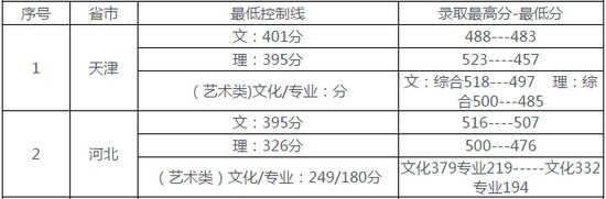 招生分数