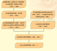 中山大学护理学院