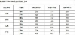 浙江省汽车营销专业学校招生分数线及要求