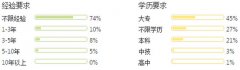 上海汽车营销专业就业形势及前景好不好