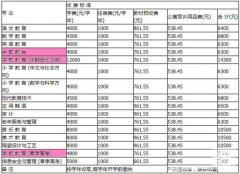 山东省学前教育专业学费及收费标准
