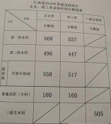 2019年江西高考录取线分数线：高职(专科) 文科160分、理科160分