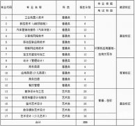 上海工商职业技术学院2019招生简章及计划