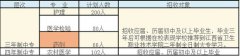 江西省药剂专业学校招生要求及简章