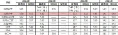 北京房山卫生学校2019招生录取分数线
