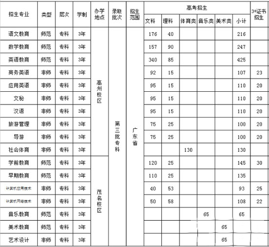 广东茂名幼儿师范专科学校