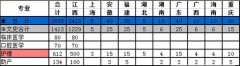 江西省护理专业学校招生要求及简章