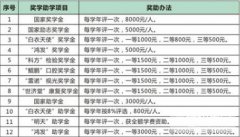 惠州卫生职业技术学院2019年招生要求、报名方式