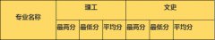 福建省学前教育专业学校招生分数线及要求