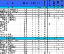 沧州师范学院2019招生简章及计划