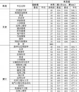 沧州师范学院2019招生录取分数线