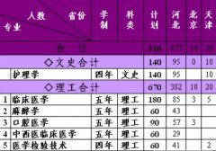 河北医科大学临床学院2019招生简章及计划