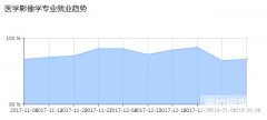 重庆医学影像专业就业形势及前景好不好