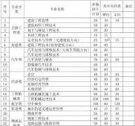 云南交通职业技术学院2019年单独招生简章