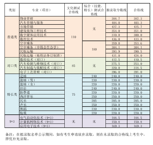 成都航空职业技术学院单招录取分数线