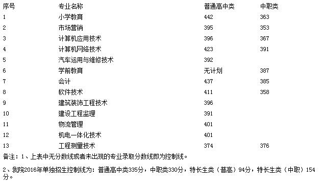 广安职业技术学院单招录取分数线