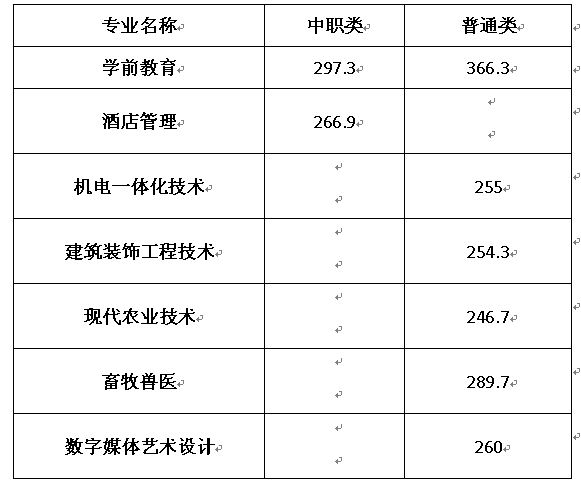 2019年眉山职业技术学院单招录取分数线