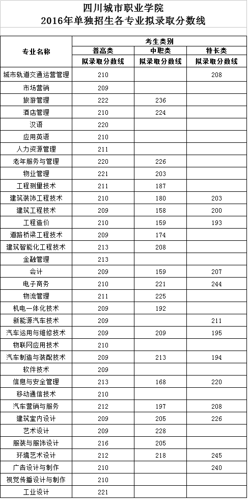 四川城市职业学院单招录取分数线