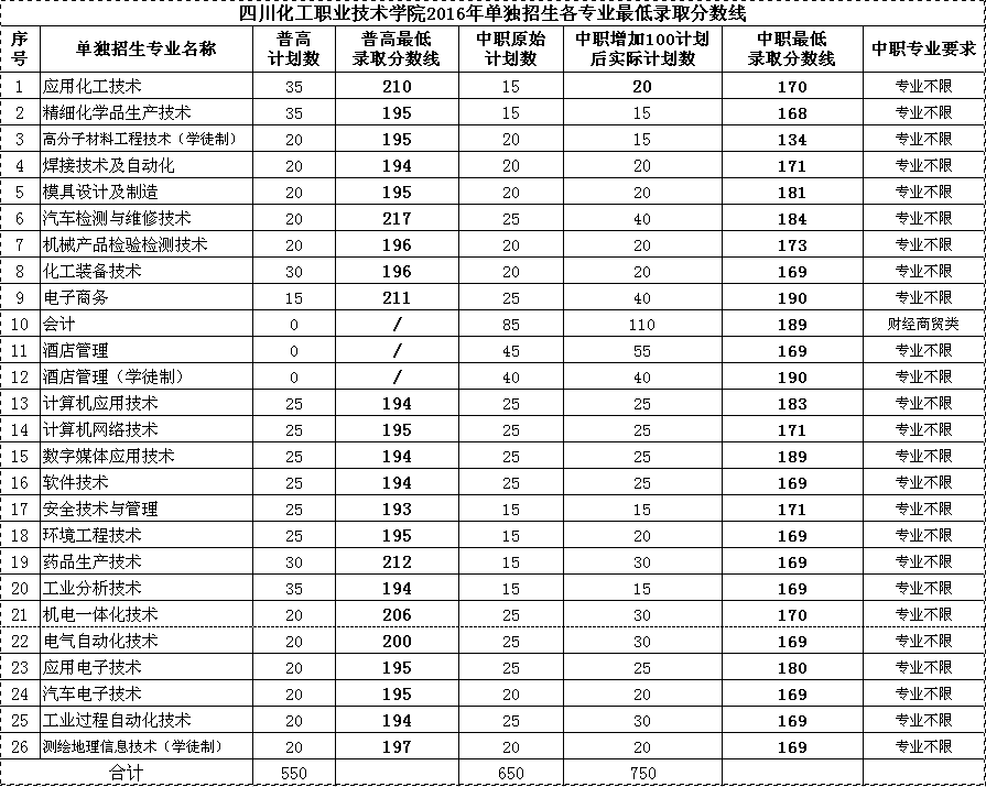 四川化工职业技术学院单招录取分数线