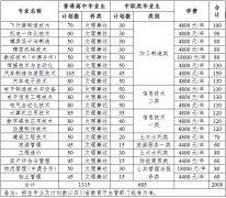 2019年四川航天职业技术学院单独招生简章