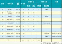 玉溪农业职业技术学院2019年高职单招专业及高职单招计划