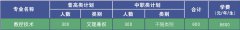 四川电子机械职业技术学院2019年单招专业及单招计划