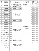 眉山职业技术学院2019年单招招生专业及计划