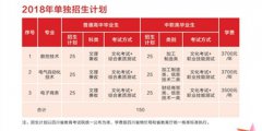 成都工贸职业技术学院2019年单招招生专业及计划