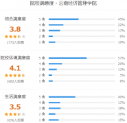 云南经济管理学院怎么样 有哪些单招专业