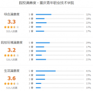 重庆青年职业技术学院怎么样 有哪些分类考试专业