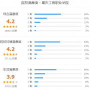 重庆工商职业学院怎么样 有哪些分类考试专业