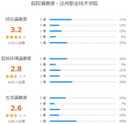 达州职业技术学院怎么样 有哪些单招专业